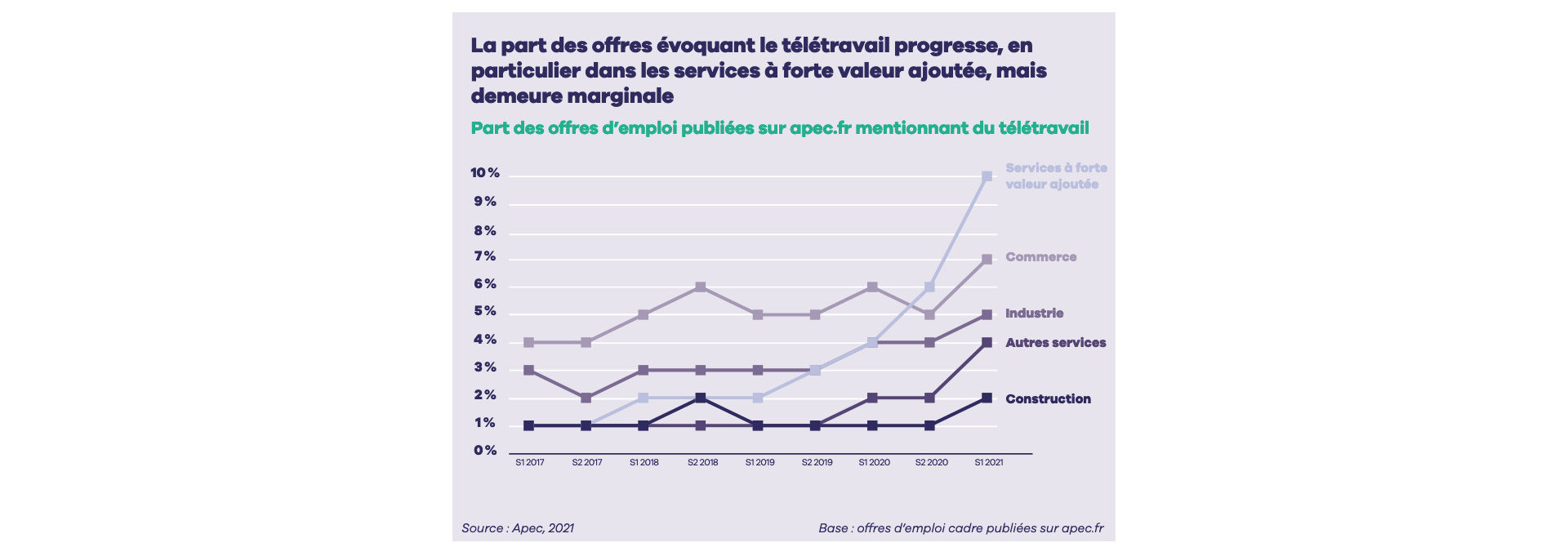 Apec Télétravail