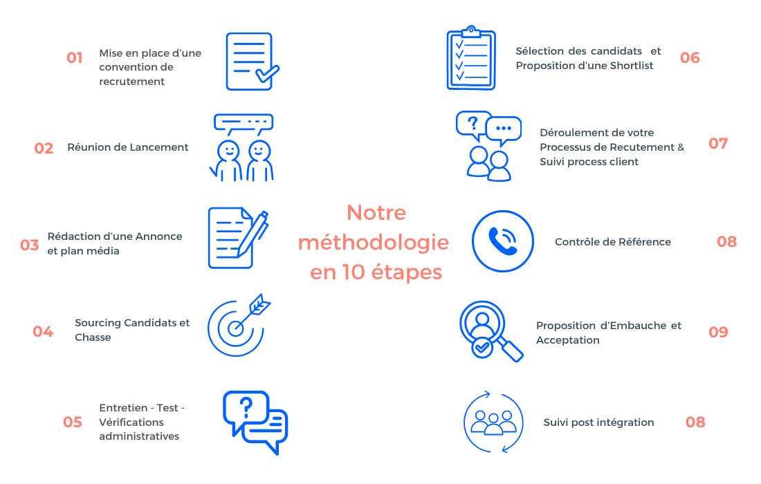 process-recrutement-seyos-it
